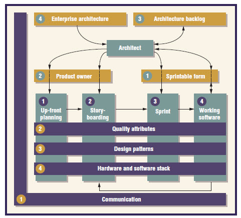 Agile Project Management Architecture